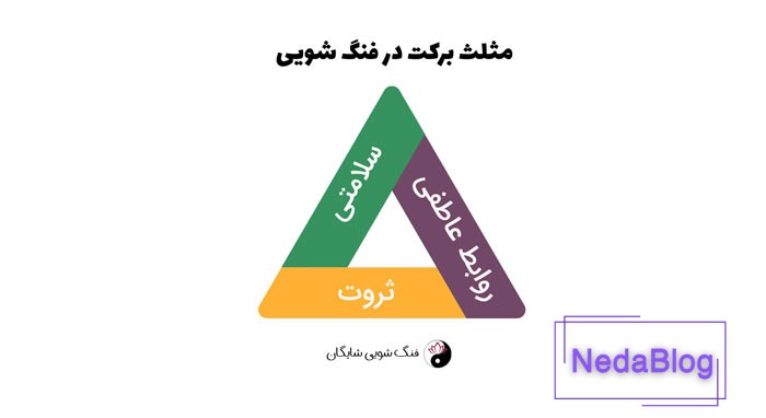 مثلث برکت در فنگ شویی