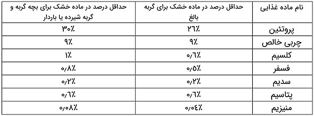 جدول غذایی گربه