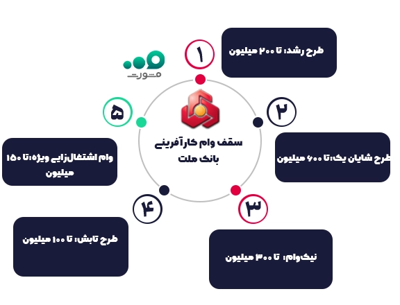 طرحهای وام اشتغالزایی بانک ملت