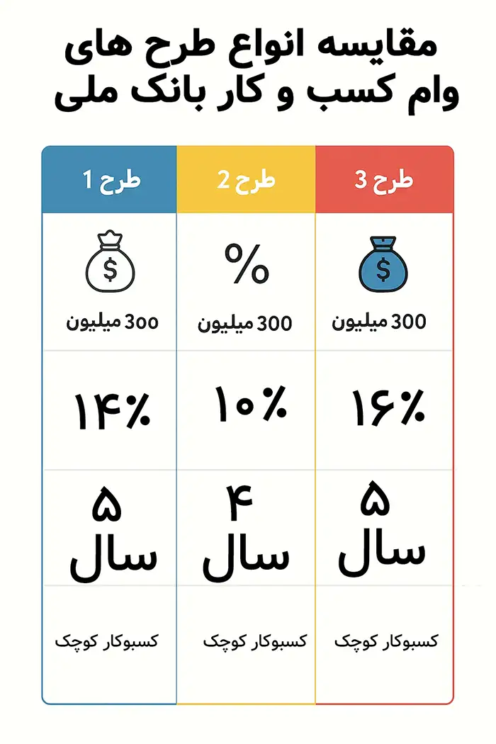 انواع طرح های وام اشتغال زایی و کارآفرینی بانک ملی