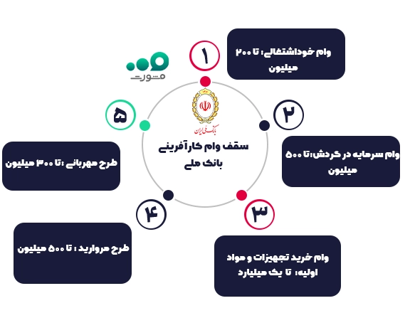 سقف وام کاآفرینی بانک ملی