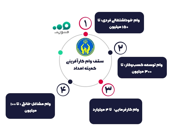 سقف وام کارآفرینی کمیته امداد