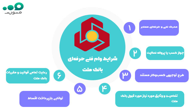 شرایط و مقررات دریافت وام خوداشتغالی بانک ملت