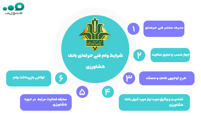 شرایط دریافت وام فنی حرفه‌ای بانک کشاورزی