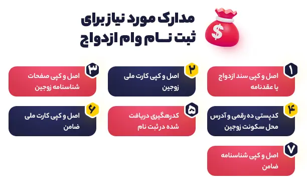 مدارک مورد نیاز برای ثبت نام وام ازدواج