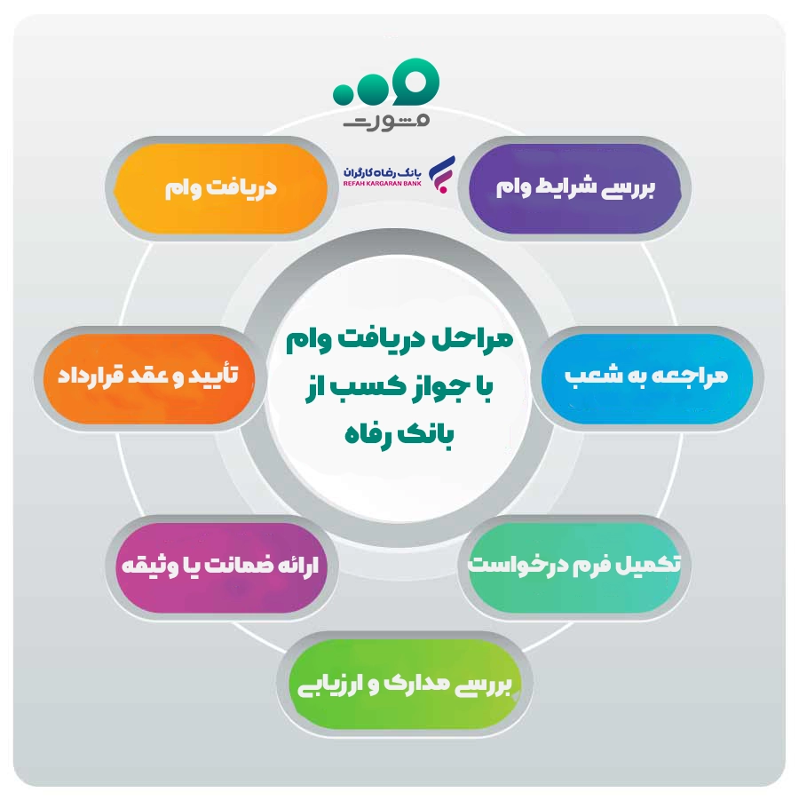 مراحل دریافت و ثبت‌نام وام بانک رفاه با جواز کسب