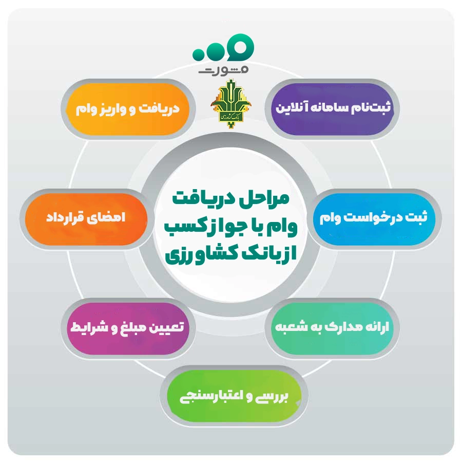 مراحل درخواست با جواز کسب وام بانک کشاورزی
