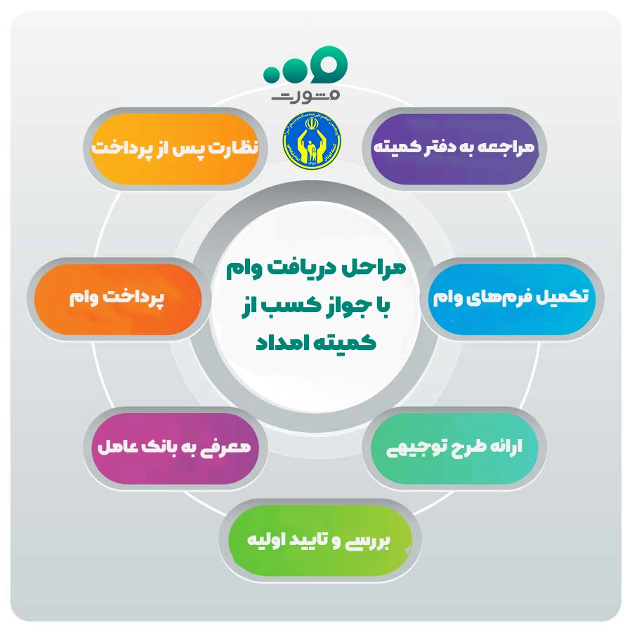 مراحل دریافت وام کمیته امداد با جواز کسب