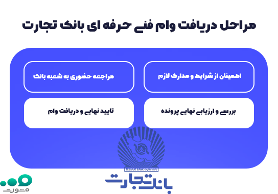 مراحل اقدام و ثبتنام وام فنی حرفهای بانک تجارت