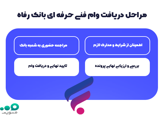 مراحل اقدام و ثبت نام وام فنی حرفه ای بانک رفاه