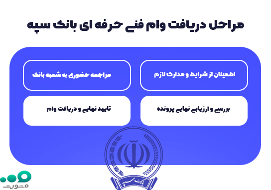 مراحل اقدام و ثبت‌نام وام فنی حرفه‌ ای بانک سپه