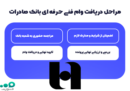 مراحل ثبت نام و اقدام وام فنی حرفه ای بانک صادرات