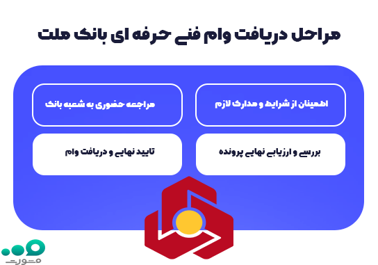 بانک ملت راهنمای کامل ثبتنام و مراحل وام فنی حرفه ای بانک ملت