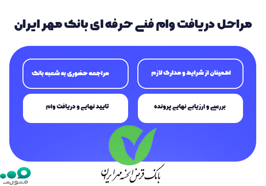 مراحل دریافت وام فنی حرفه ای بانک مهر ایران
