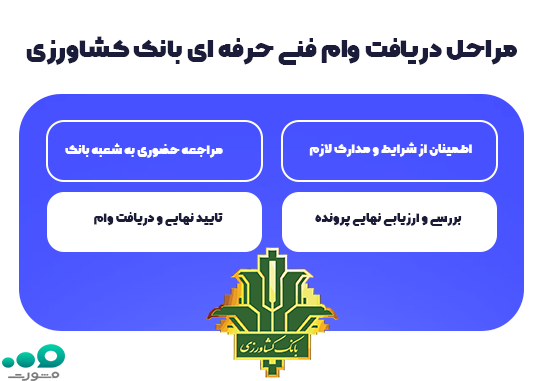 مراحل ثبت نام برای دریافت وام فنی و حرفه ای بانک کشاورزی