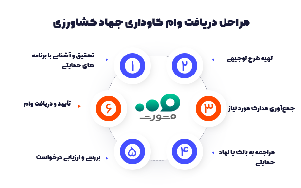 مراحل دریافت وام گاوداری از جهاد کشاورزی