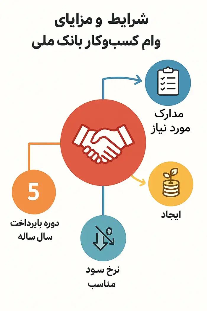شرایط دریافت وام با جواز کسب بانک ملی 1404