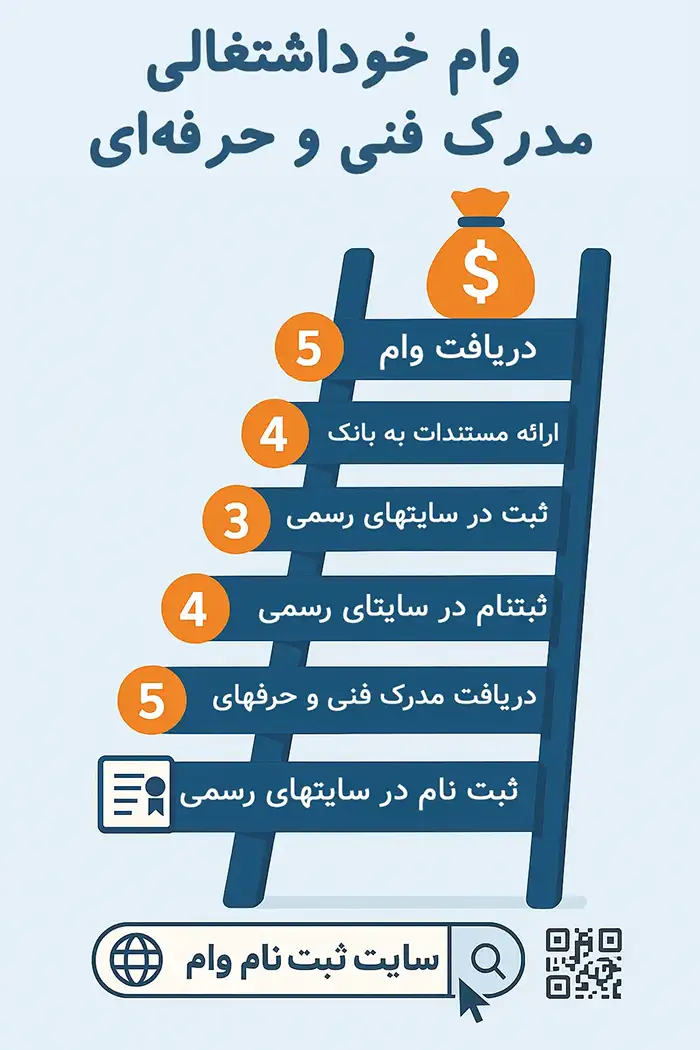 وام ۱۰۰ میلیونی خود اشتغالی با مدرک فنی و حرفه‌ای