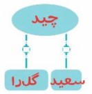 املا و دانش زبانی صفحه ۸۱ نگارش چهارم