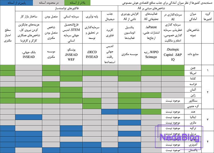 کشورهای پیشرو در حوضه هوش مصنوعی (AI)