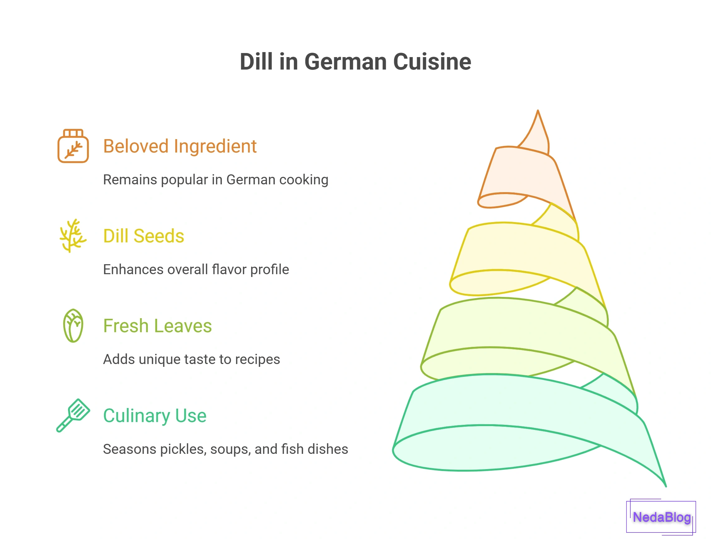 سبزی شوید به آلمانی