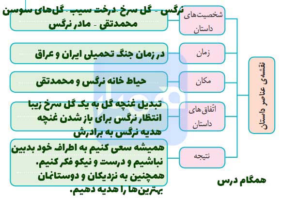 جواب درک و دریافت صفحه ۷۱ فارسی چهارم