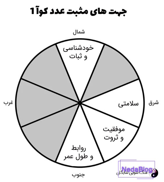 عدد کوآ 1