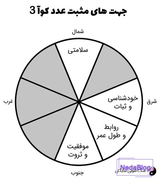 عدد کوآ 3