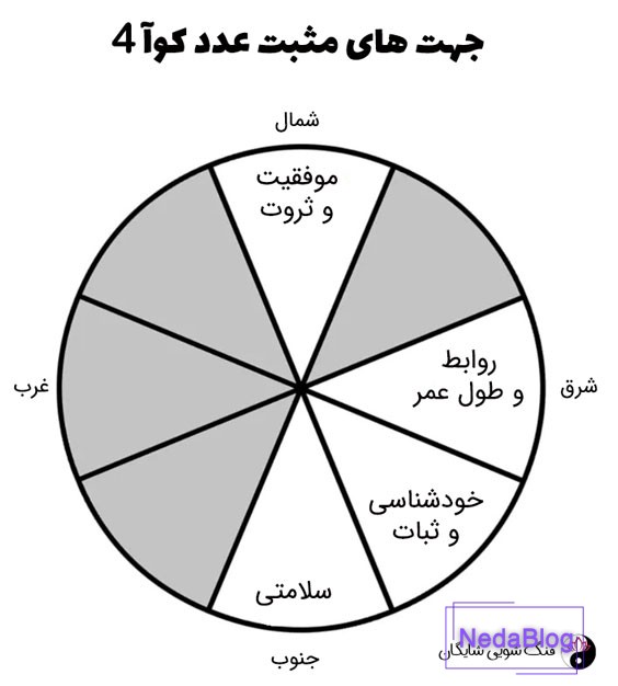 عدد کوآ 4