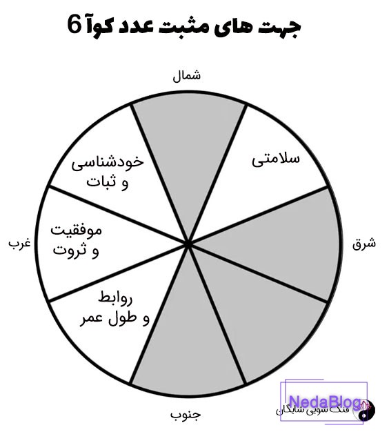 عدد کوآ 6