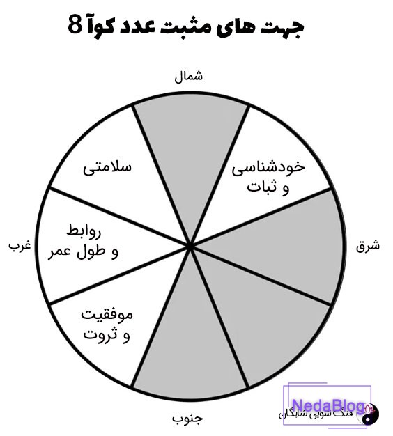 عدد کوآ 8