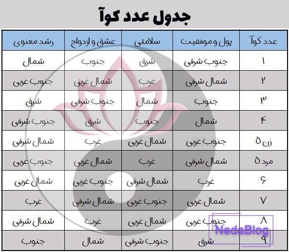 جدول عدد کوآ
