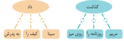 جواب دانش زبانی صفحه 126 فارسی چهارم