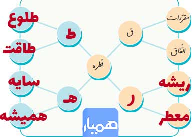 هنر و سرگرمی صفحه 71 نگارش چهارم