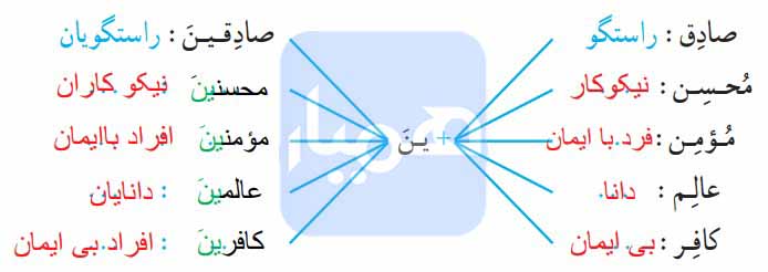 فعالیت سوم درس 3 قرآن هفتم