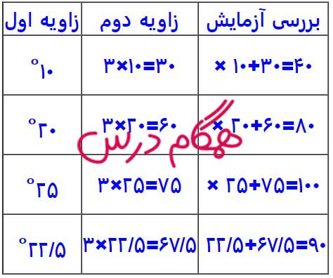 دو زاویه متمم اند. یکی از این زاویه ها 3