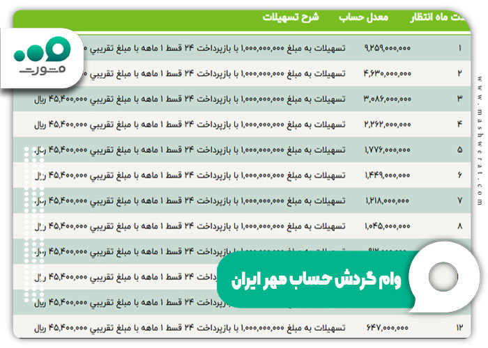 وام گردش حساب مهر ایران