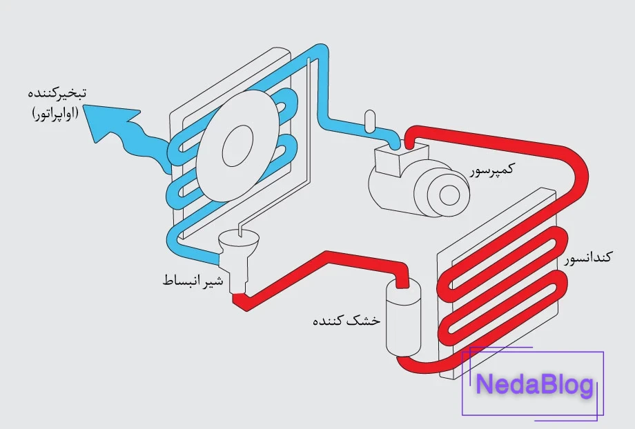 اجزای کولر خودرو