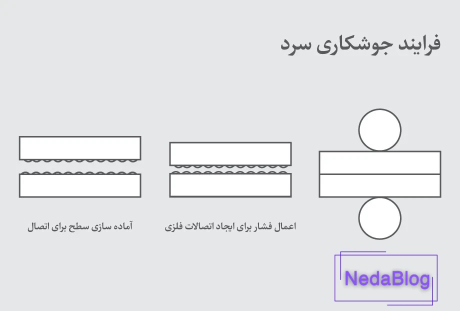 اینفوگرافی فرایند جوشکاری سرد