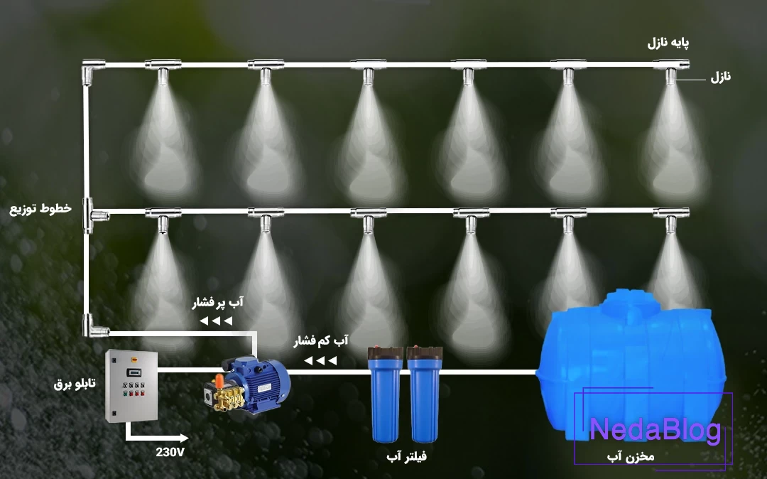 اجزای سیستم مه پاش