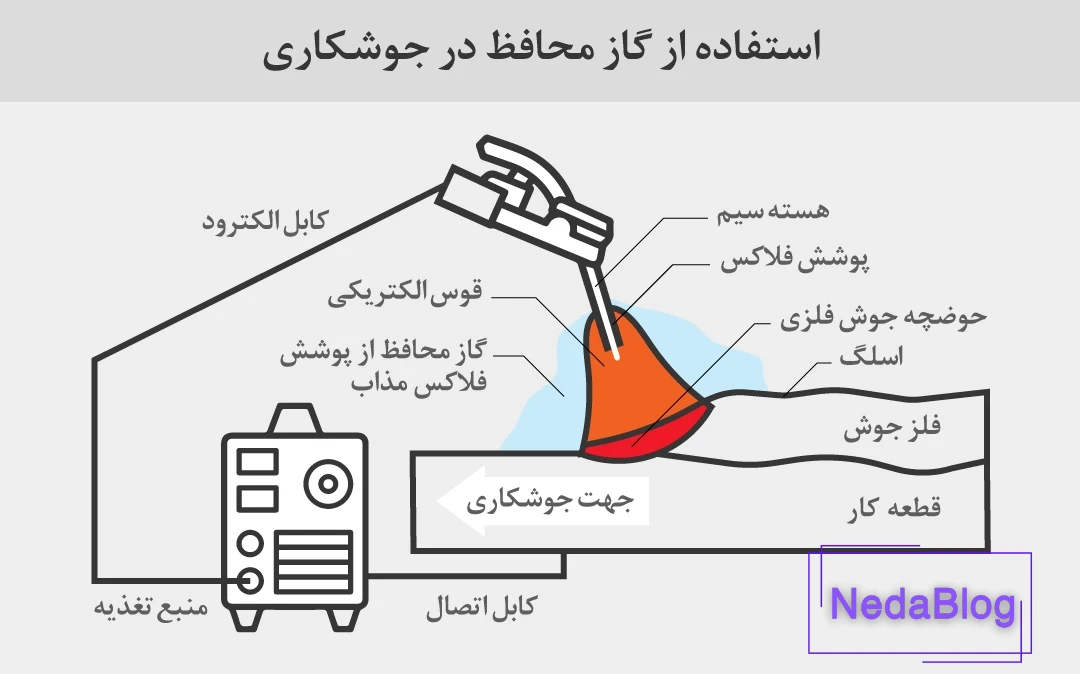اینفوگرافی استفاده از گاز محافظ در جوشکاری
