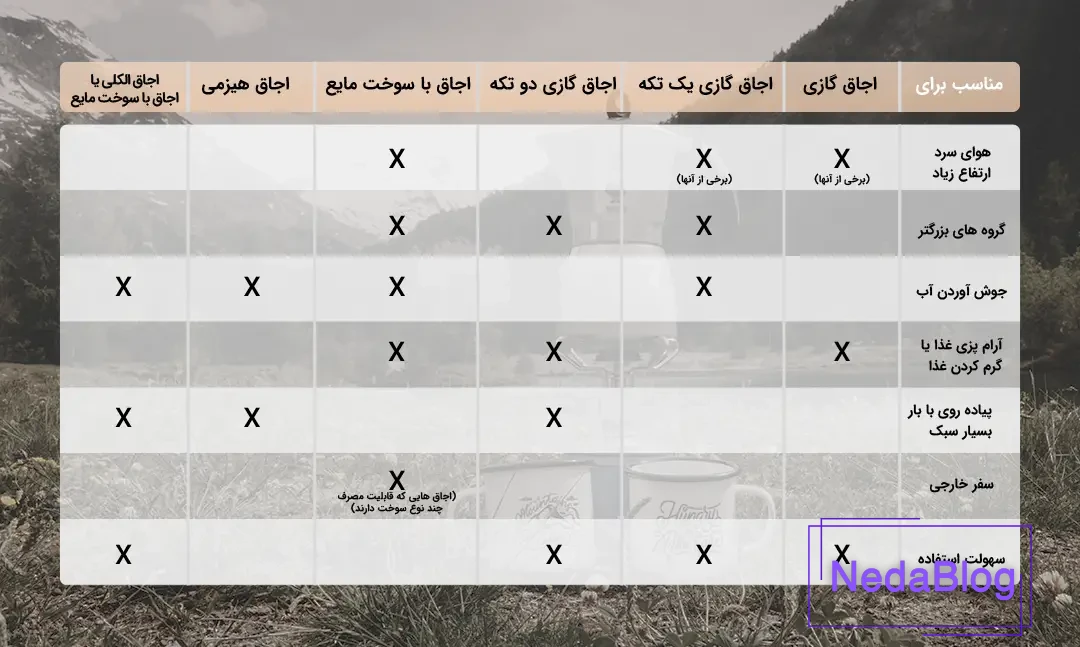 مقایسه انواع اجاق سفری