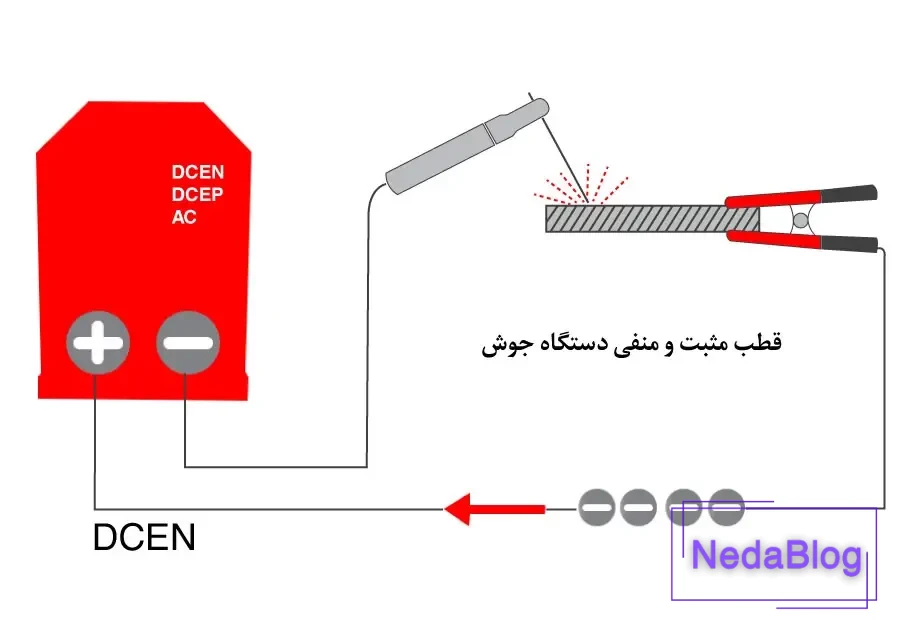 اینفوگرافی قطب مثبت و منفی دستگاه جوش