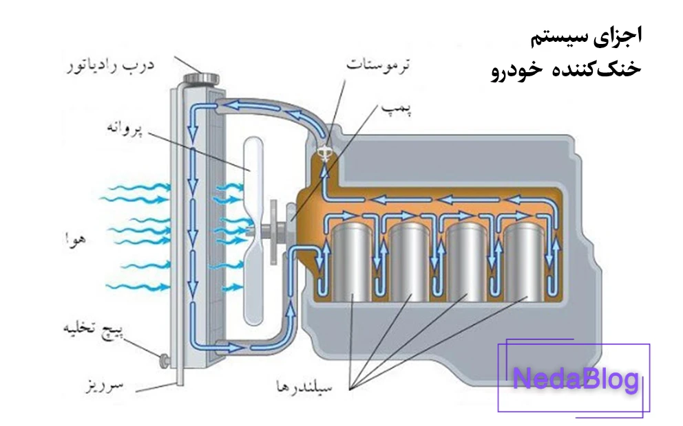 اجزای سیستم خنک‌کننده ماشین